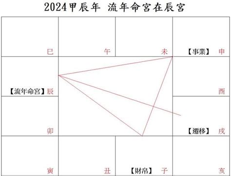 甲辰年2024四化|2024甲辰年，流年運勢。（一）